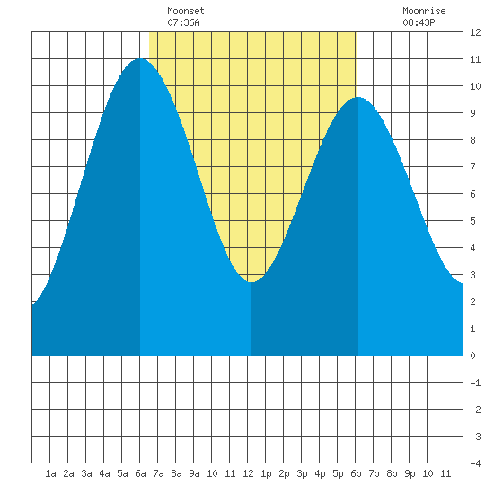 Port Jefferson tide chart for Thursday, March 9, 2023