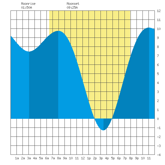 Port Jefferson tide chart for Tuesday, April 11, 2023