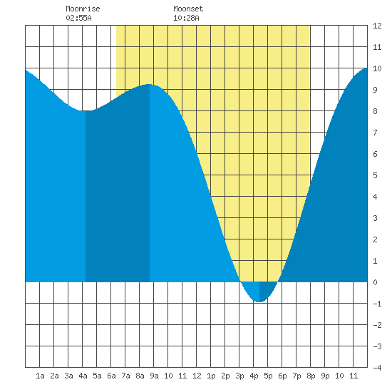 Port Jefferson tide chart for Wednesday, April 12, 2023