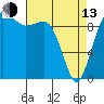 Port Jefferson tide chart for Thursday, April 13, 2023