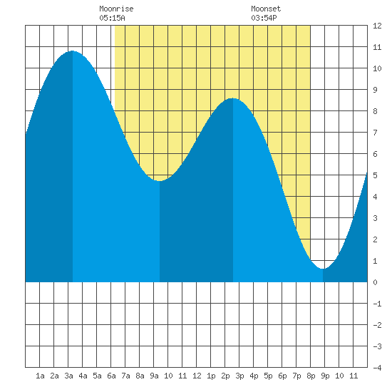 Port Jefferson tide chart for Sunday, April 16, 2023