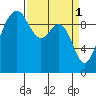 Port Jefferson tide chart for Saturday, April 1, 2023