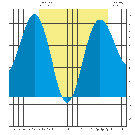 Port Jefferson tide chart for Thursday, April 20, 2023