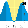 Port Jefferson tide chart for Thursday, April 20, 2023