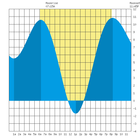 Port Jefferson tide chart for Saturday, April 22, 2023