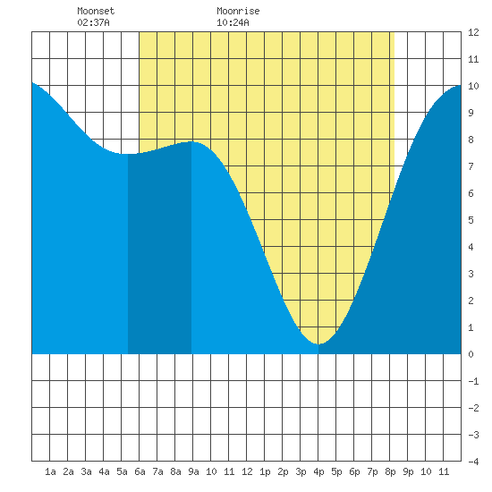 Port Jefferson tide chart for Wednesday, April 26, 2023