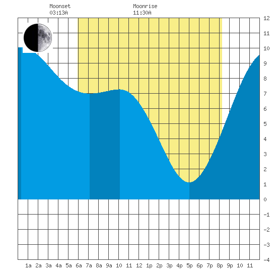 Port Jefferson tide chart for Thursday, April 27, 2023