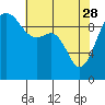 Port Jefferson tide chart for Friday, April 28, 2023