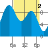 Port Jefferson tide chart for Sunday, April 2, 2023