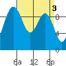 Port Jefferson tide chart for Monday, April 3, 2023