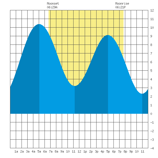 Port Jefferson tide chart for Tuesday, April 4, 2023