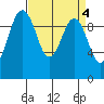 Port Jefferson tide chart for Tuesday, April 4, 2023