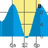 Port Jefferson tide chart for Saturday, April 8, 2023