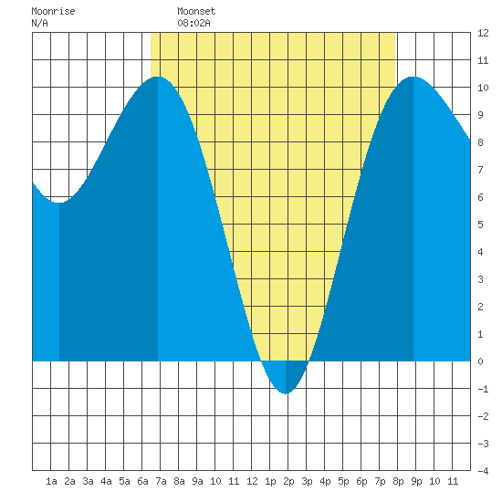 Port Jefferson tide chart for Sunday, April 9, 2023