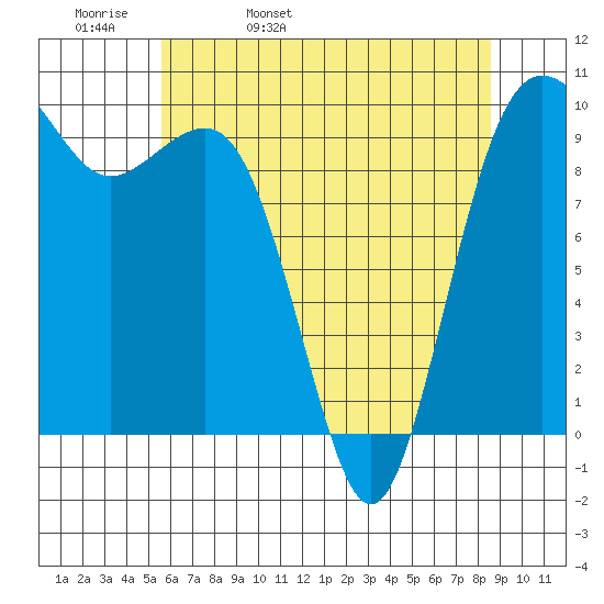 Port Jefferson tide chart for Wednesday, May 10, 2023