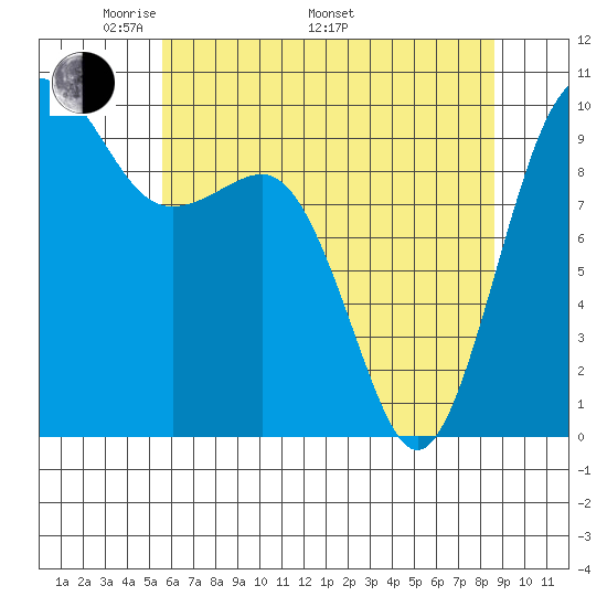 Port Jefferson tide chart for Friday, May 12, 2023