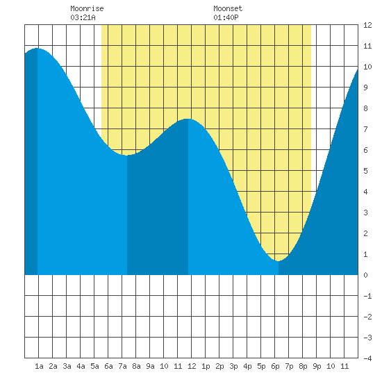 Port Jefferson tide chart for Saturday, May 13, 2023