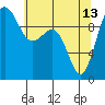 Port Jefferson tide chart for Saturday, May 13, 2023