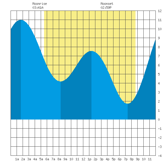 Port Jefferson tide chart for Sunday, May 14, 2023