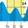 Port Jefferson tide chart for Sunday, May 14, 2023