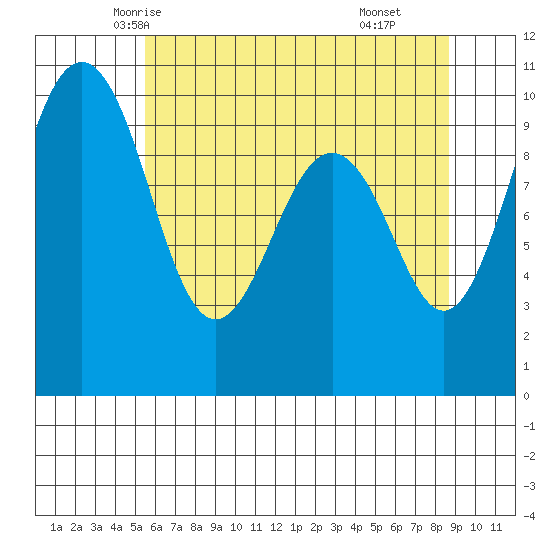 Port Jefferson tide chart for Monday, May 15, 2023