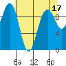 Port Jefferson tide chart for Wednesday, May 17, 2023