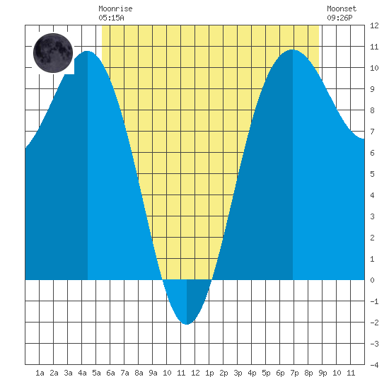 Port Jefferson tide chart for Friday, May 19, 2023