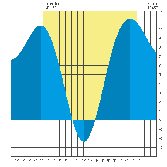 Port Jefferson tide chart for Saturday, May 20, 2023