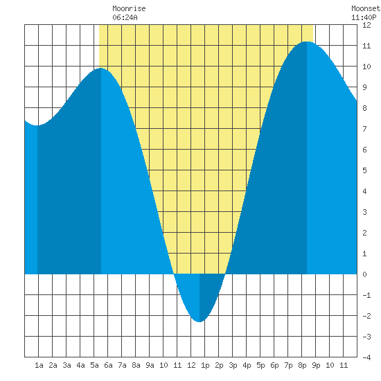 Port Jefferson tide chart for Sunday, May 21, 2023