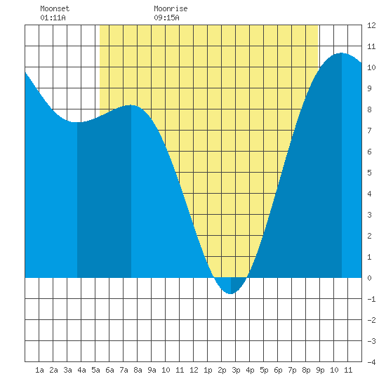 Port Jefferson tide chart for Wednesday, May 24, 2023