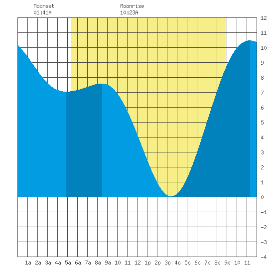 Port Jefferson tide chart for Thursday, May 25, 2023