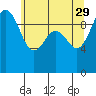 Port Jefferson tide chart for Monday, May 29, 2023
