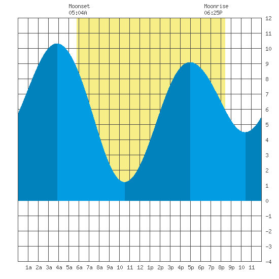 Port Jefferson tide chart for Wednesday, May 3, 2023