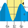 Port Jefferson tide chart for Thursday, May 4, 2023