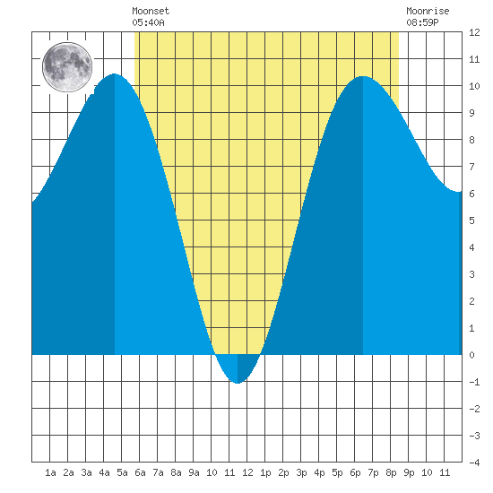 Port Jefferson tide chart for Friday, May 5, 2023