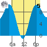 Port Jefferson tide chart for Friday, May 5, 2023