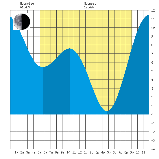 Port Jefferson tide chart for Saturday, June 10, 2023