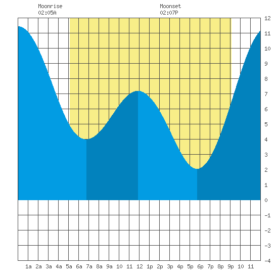 Port Jefferson tide chart for Sunday, June 11, 2023
