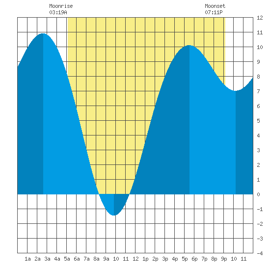 Port Jefferson tide chart for Thursday, June 15, 2023