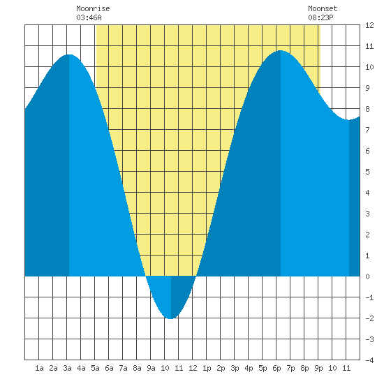 Port Jefferson tide chart for Friday, June 16, 2023