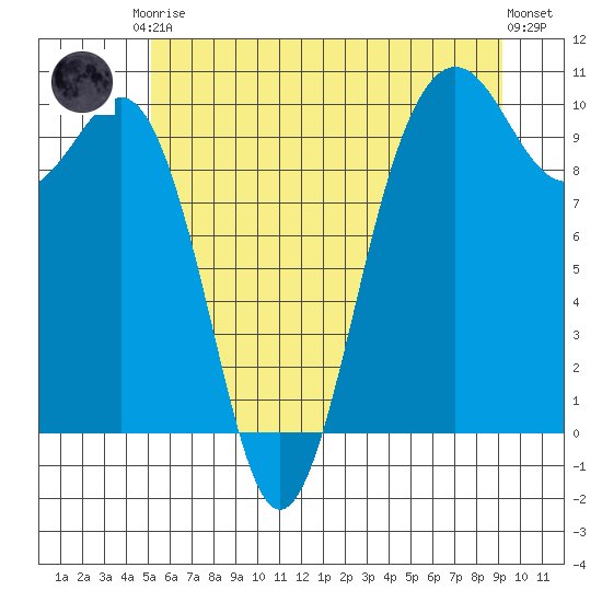 Port Jefferson tide chart for Saturday, June 17, 2023
