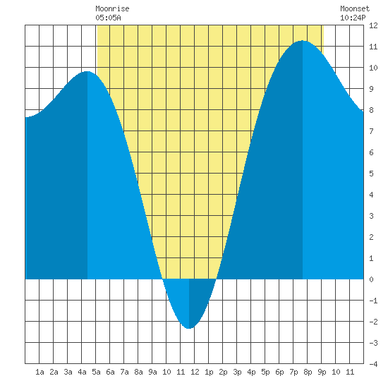 Port Jefferson tide chart for Sunday, June 18, 2023