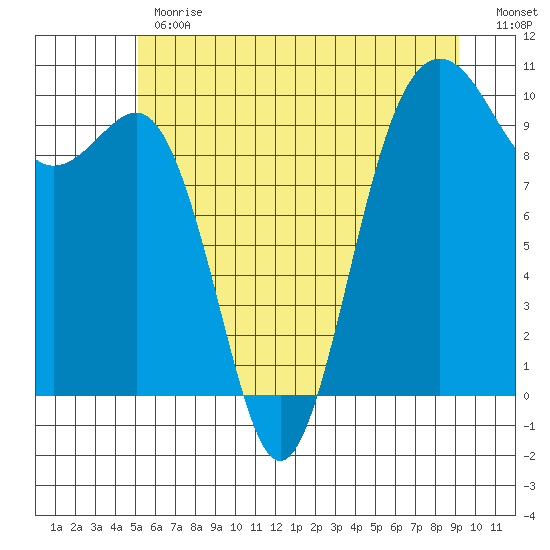 Port Jefferson tide chart for Monday, June 19, 2023