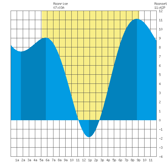 Port Jefferson tide chart for Tuesday, June 20, 2023