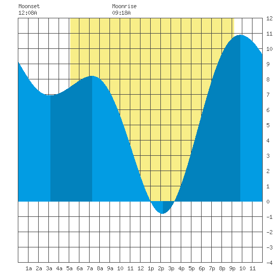 Port Jefferson tide chart for Thursday, June 22, 2023