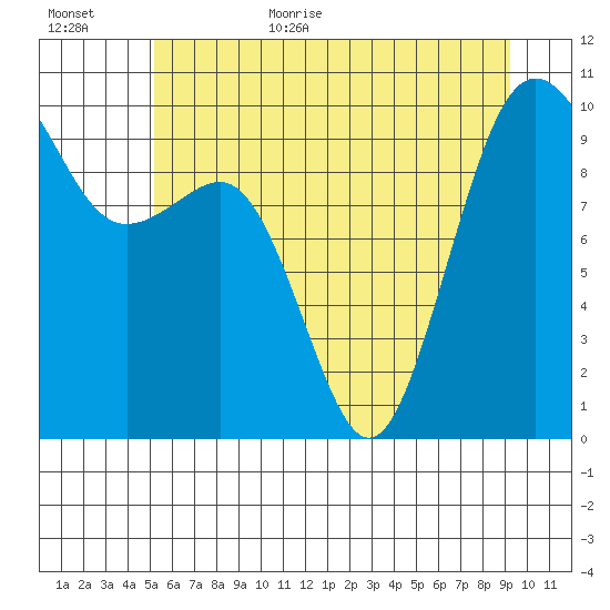Port Jefferson tide chart for Friday, June 23, 2023