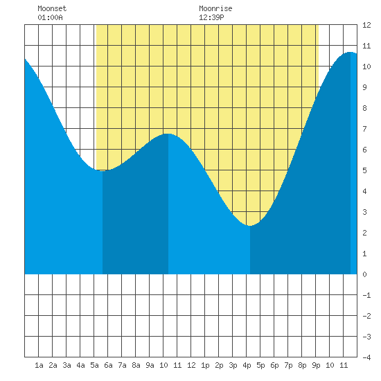 Port Jefferson tide chart for Sunday, June 25, 2023