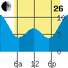 Port Jefferson tide chart for Monday, June 26, 2023