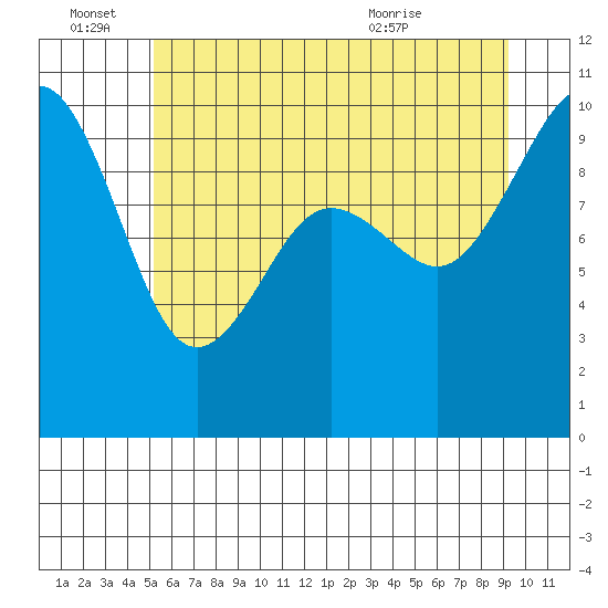 Port Jefferson tide chart for Tuesday, June 27, 2023