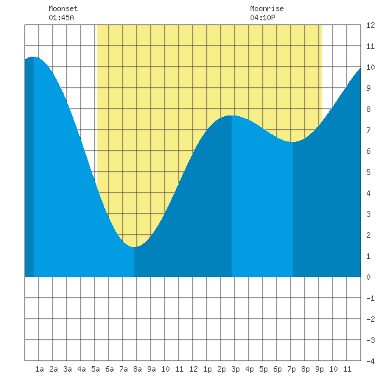 Port Jefferson tide chart for Wednesday, June 28, 2023